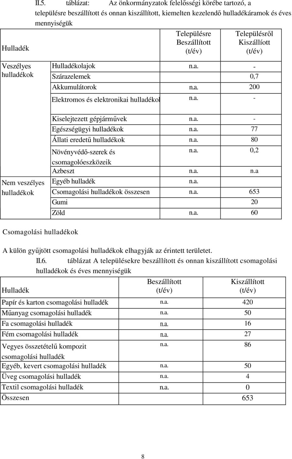 Településrıl Kiszállíott (t/év) Veszélyes hulladékok Nem veszélyes hulladékok Hulladékolajok n.a. - Szárazelemek 0,7 Akkumulátorok n.a. 200 Elektromos és elektronikai hulladékok n.a. - Kiselejtezett gépjármővek n.