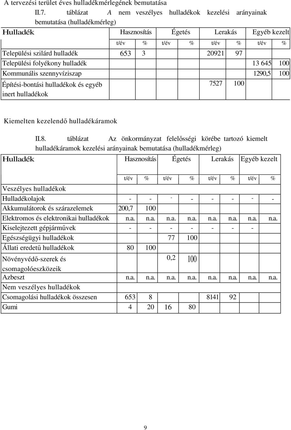 20921 97 Települési folyékony hulladék 13 645 100 Kommunális szennyvíziszap 1290,5 100 Építési-bontási hulladékok és egyéb inert hulladékok 7527 100 Kiemelten kezelendı hulladékáramok Hulladék II.8.