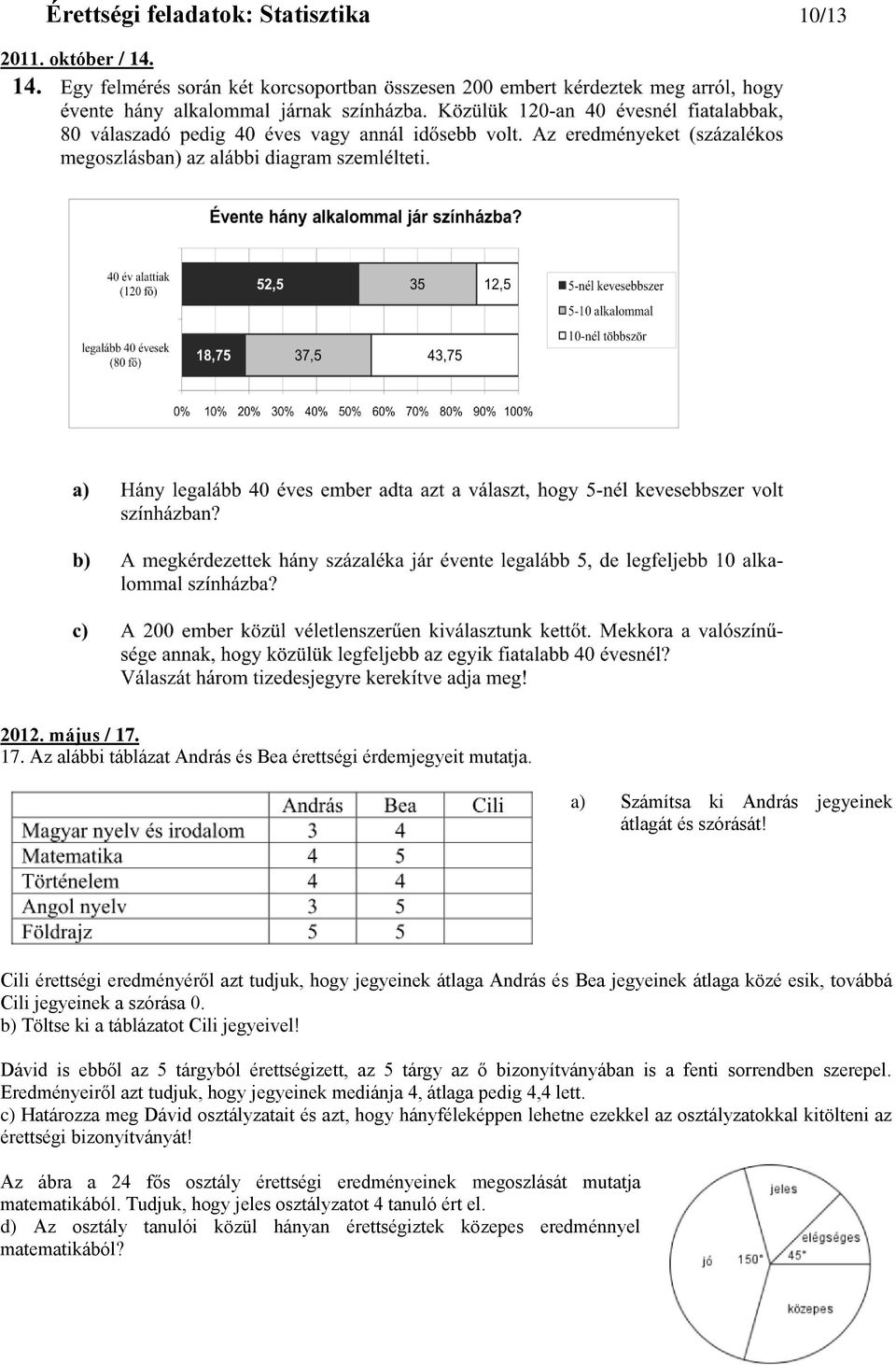 Dávid is ebből az 5 tárgyból érettségizett, az 5 tárgy az ő bizonyítványában is a fenti sorrendben szerepel. Eredményeiről azt tudjuk, hogy jegyeinek mediánja 4, átlaga pedig 4,4 lett.