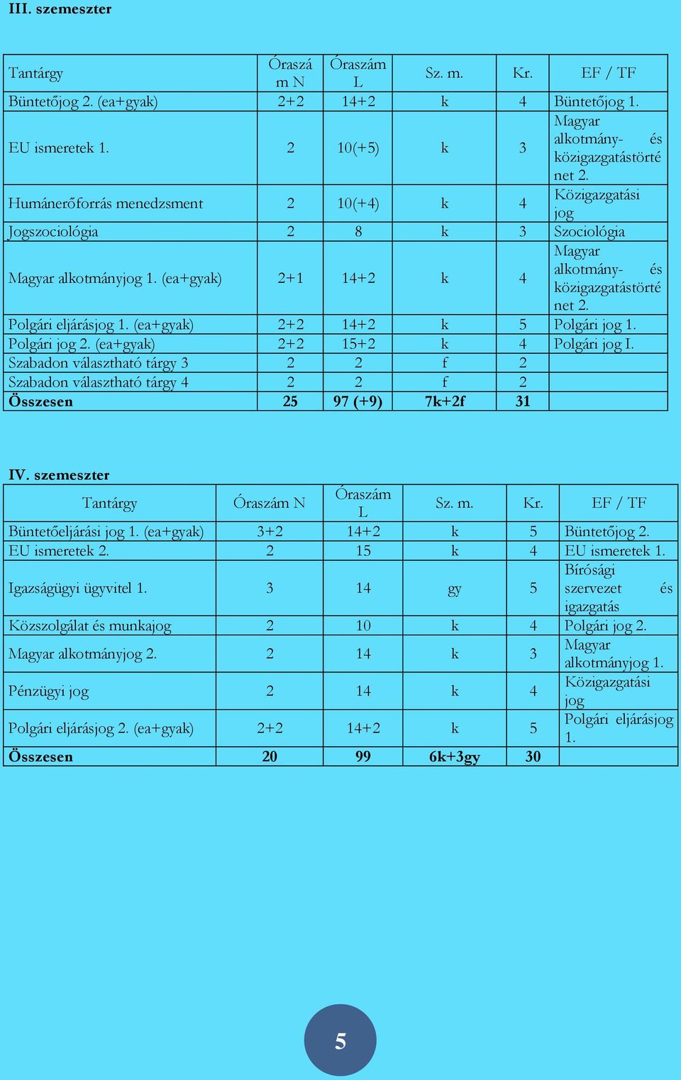 (ea+gyak) 2+1 14+2 k 4 Magyar alkotmány- és közigazgatástörté net 1. (ea+gyak) 2+2 14+2 k 5 Polgári 1. Polgári (ea+gyak) 2+2 15+2 k 4 Polgári I.