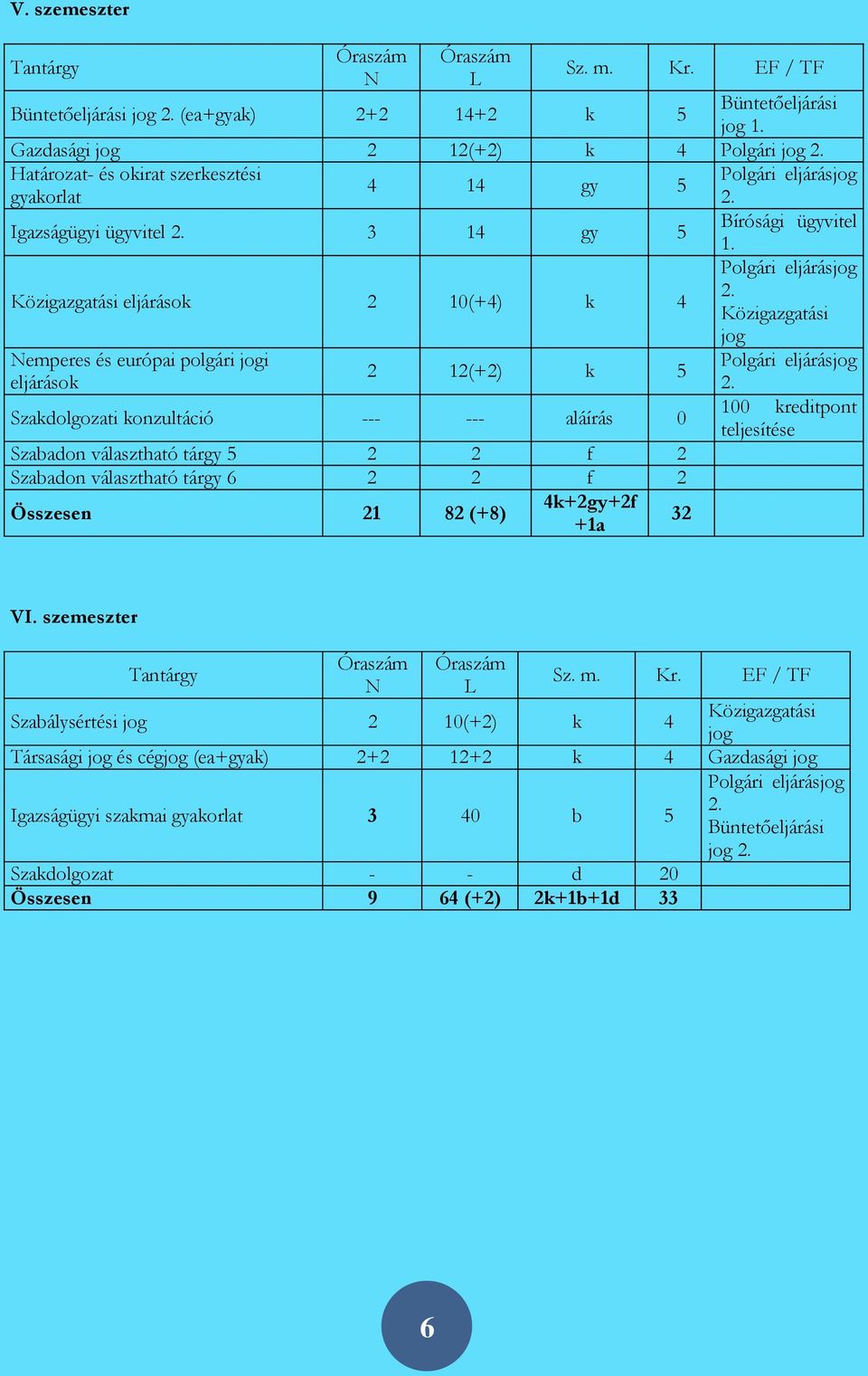 eljárások 2 12(+2) k 5 Szakdolgozati konzultáció --- --- aláírás 0 Szabadon választható tárgy 5 2 2 f 2 Szabadon választható tárgy 6 2 2 f 2 Összesen 21 82 (+8)