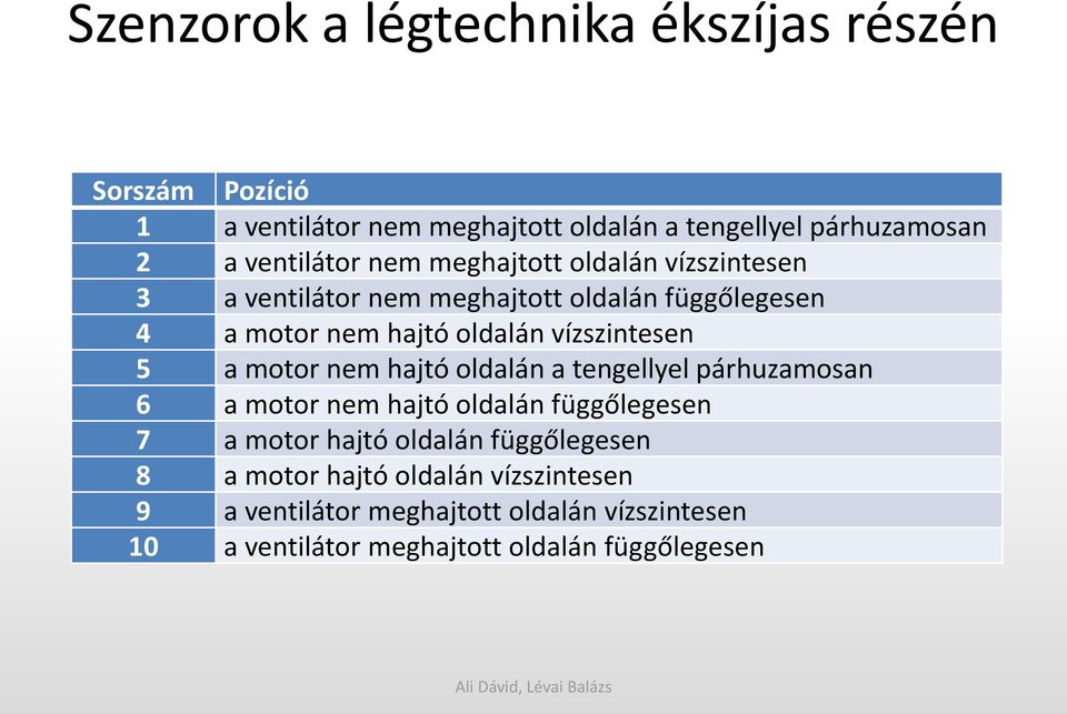 vízszintesen 5 a motor nem hajtó oldalán a tengellyel párhuzamosan 6 a motor nem hajtó oldalán függőlegesen 7 a motor hajtó oldalán