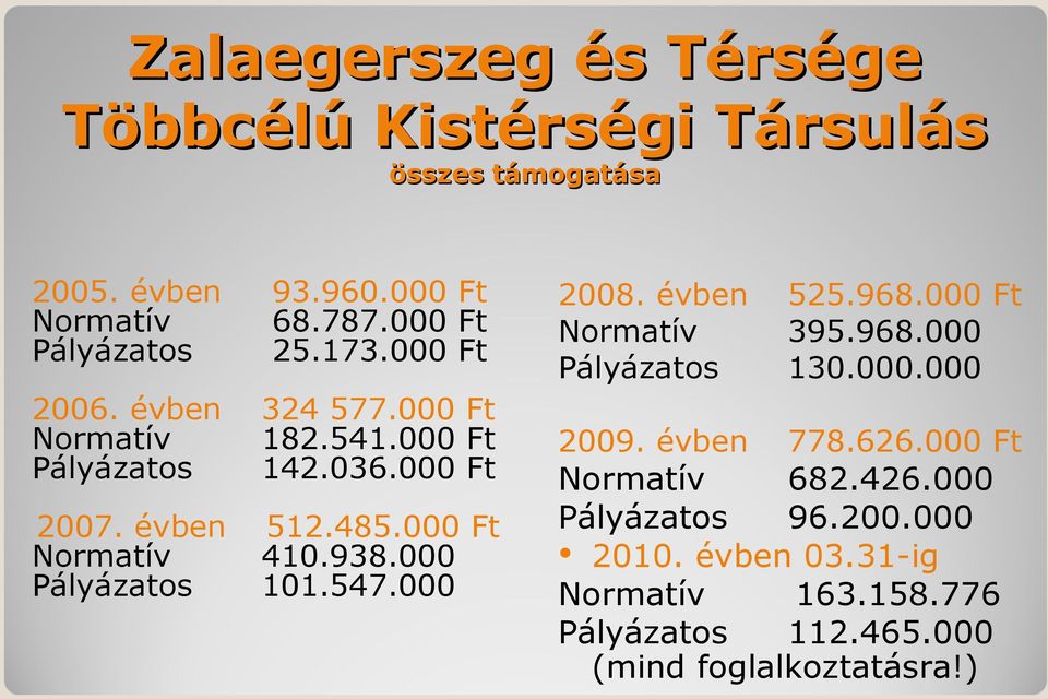 évben Normatív Pályázatos 324 577.000 Ft 182.541.000 Ft 142.036.000 Ft 2009. évben 778.626.000 Ft 2007.