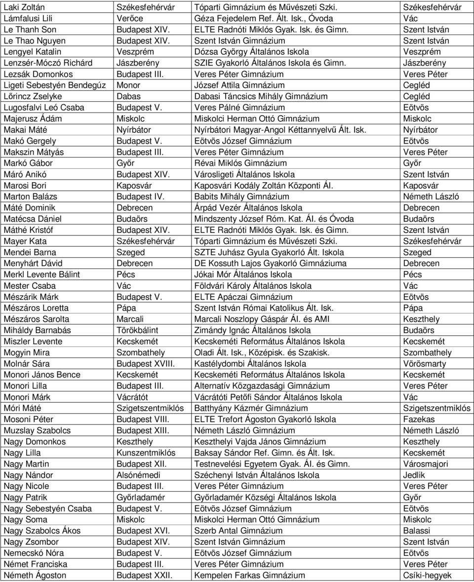 Szent István Gimnázium Szent István Lengyel Katalin Veszprém Dózsa György Általános Iskola Veszprém Lenzsér-Móczó Richárd Jászberény SZIE Gyakorló Általános Iskola és Gimn.