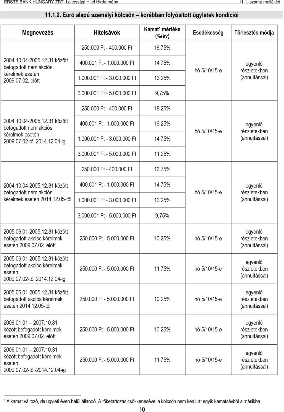 000 Ft 18,25% 2004.10.04-2005.12.31 között befogadott nem akciós 2009.07.02-től 2014.12.04-ig 400.001 Ft - 1.000.000 Ft 16,25% 1.000.001 Ft - 3.000.000 Ft 14,75% hó 5/10/15-e 3.000.001 Ft - 5.000.000 Ft 11,25% 250.
