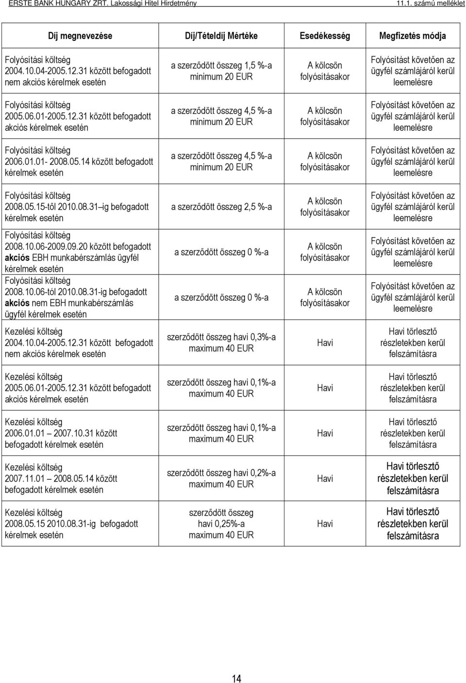 31 között befogadott akciós a szerződött összeg 4,5 %-a minimum 20 EUR A kölcsön folyósításakor Folyósítást követően az ügyfél számlájáról kerül leemelésre Folyósítási költség 2006.01.01-2008.05.