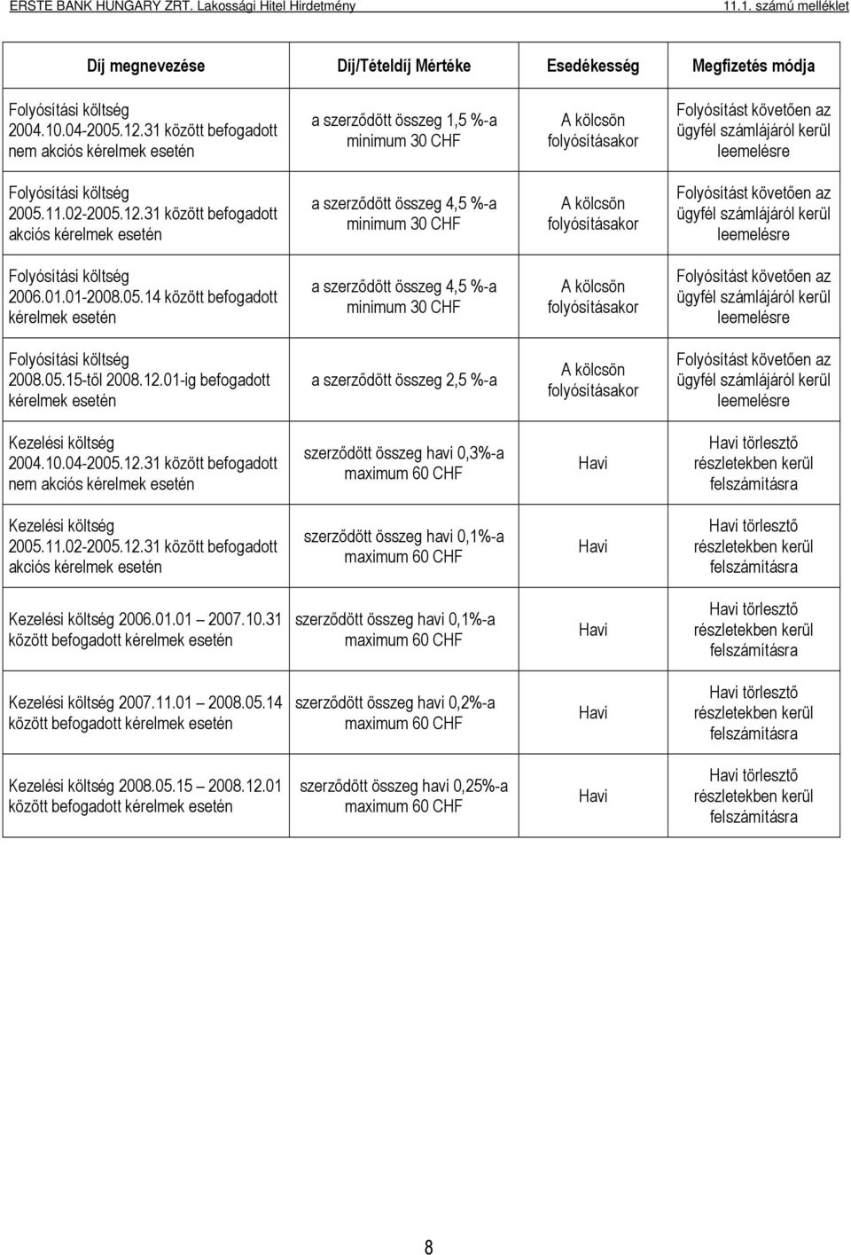 31 között befogadott akciós a szerződött összeg 4,5 %-a minimum 30 CHF A kölcsön folyósításakor Folyósítást követően az ügyfél számlájáról kerül leemelésre Folyósítási költség 2006.01.01-2008.05.