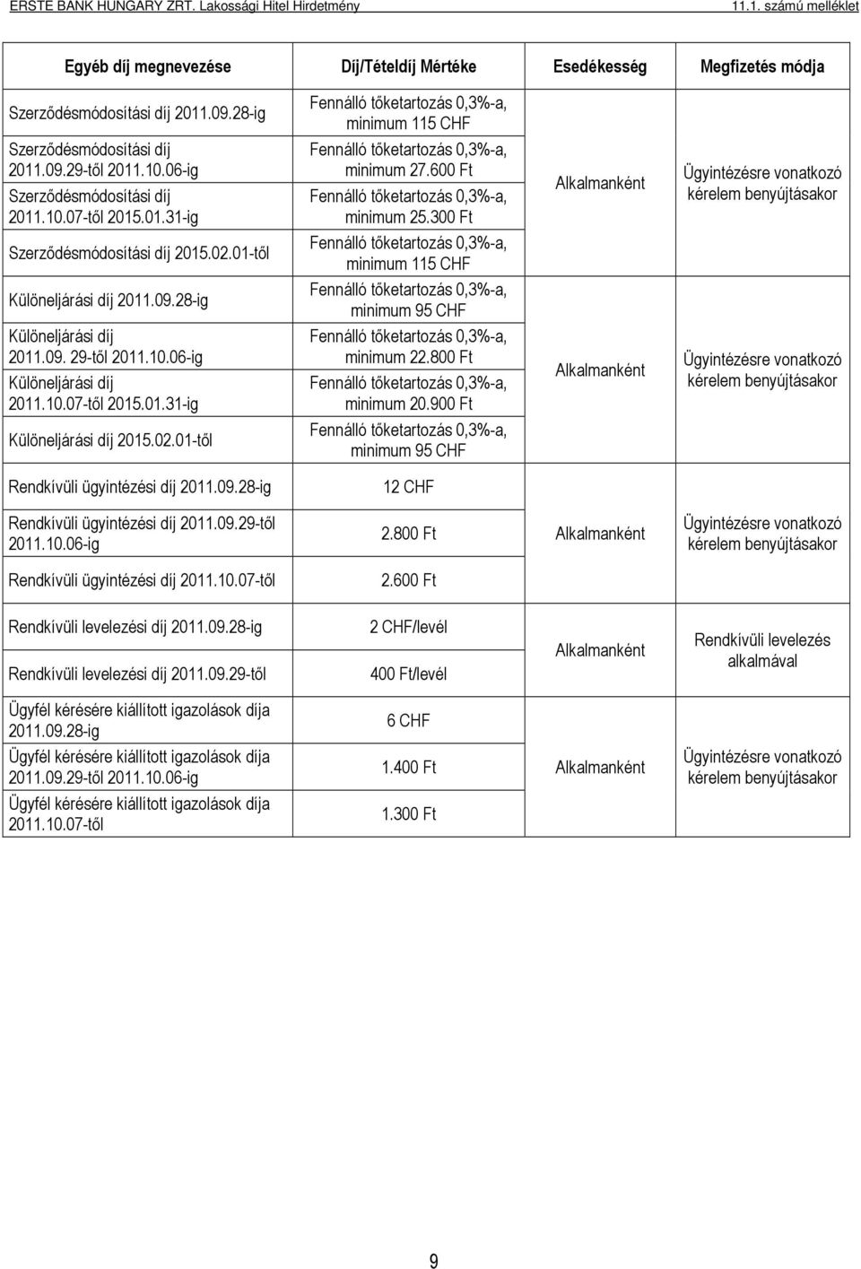 300 Ft Alkalmanként Ügyintézésre vonatkozó kérelem Szerződésmódosítási díj 2015.02.01-től Fennálló tőketartozás 0,3%-a, minimum 115 CHF Különeljárási díj 2011.09.
