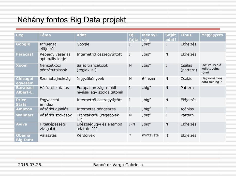 ) N big I Csalás (pattern) Megjegyzés DW-vel is elő kellett volna jönni Szumóbajnokság Jegyzőkönyvek N 64 ezer N Csalás Hagyományos data mining?