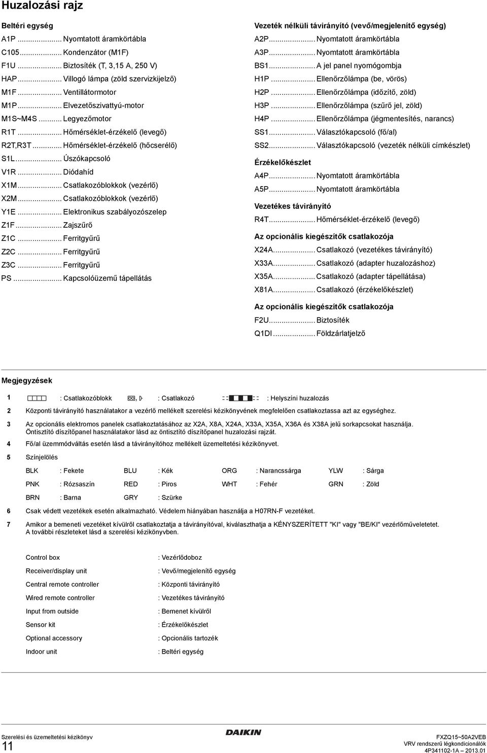 .. Csatlakozóblokkok (vezérlő) YE... Elektronikus szabályozószelep ZF... Zajszűrő ZC... Ferritgyűrű ZC... Ferritgyűrű ZC... Ferritgyűrű PS.