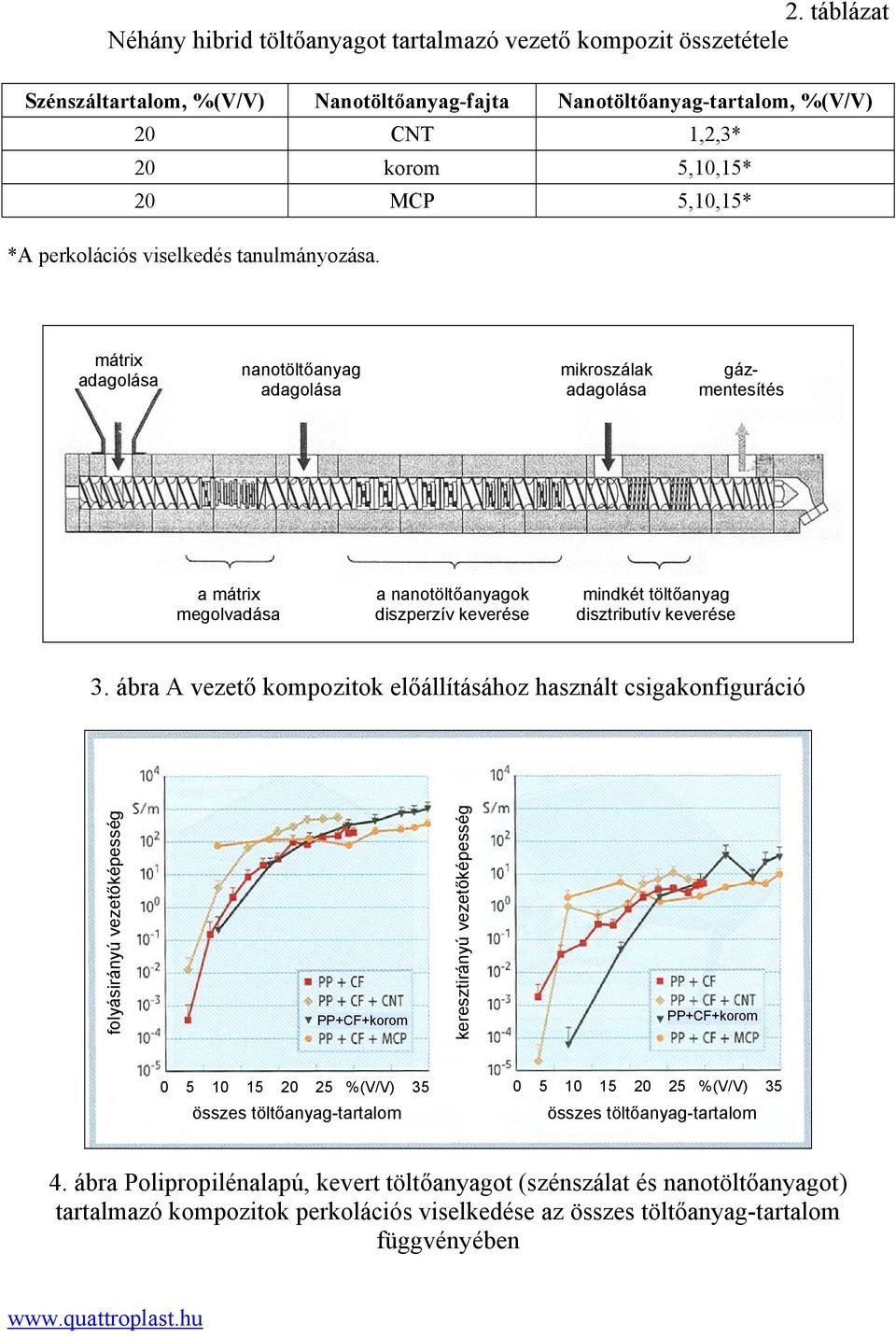 mátrix adagolása nanotöltőanyag adagolása mikroszálak adagolása gázmentesítés a mátrix megolvadása a nanotöltőanyagok diszperzív keverése mindkét töltőanyag disztributív keverése 3.