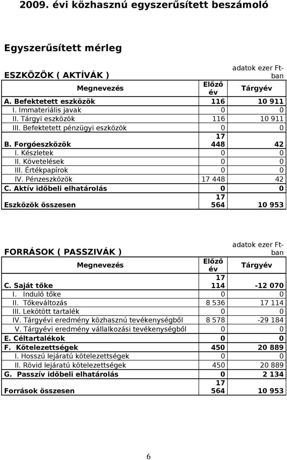 Aktív időbeli elhatárolás 0 0 Eszközök összesen 17 564 10 953 adatok ezer Ftban FORRÁSOK ( PASSZIVÁK ) Megnevezés Előző év Tárgyév C. Saját tőke 17 114-12 070 I. Induló tőke 0 0 II.