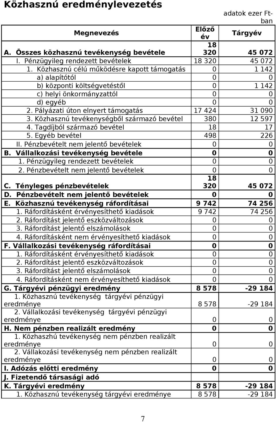 Közhasznú tevékenységből származó bevétel 380 12 597 4. Tagdíjból származó bevétel 18 17 5. Egyéb bevétel 498 226 II. Pénzbevételt nem jelentő bevételek 0 0 B. Vállalkozási tevékenység bevétele 0 0 1.