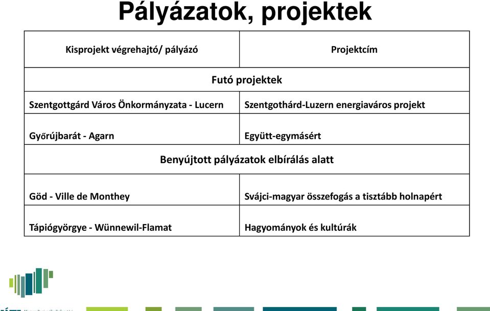 Győrújbarát - Agarn Együtt-egymásért Benyújtott pályázatok elbírálás alatt Göd - Ville de