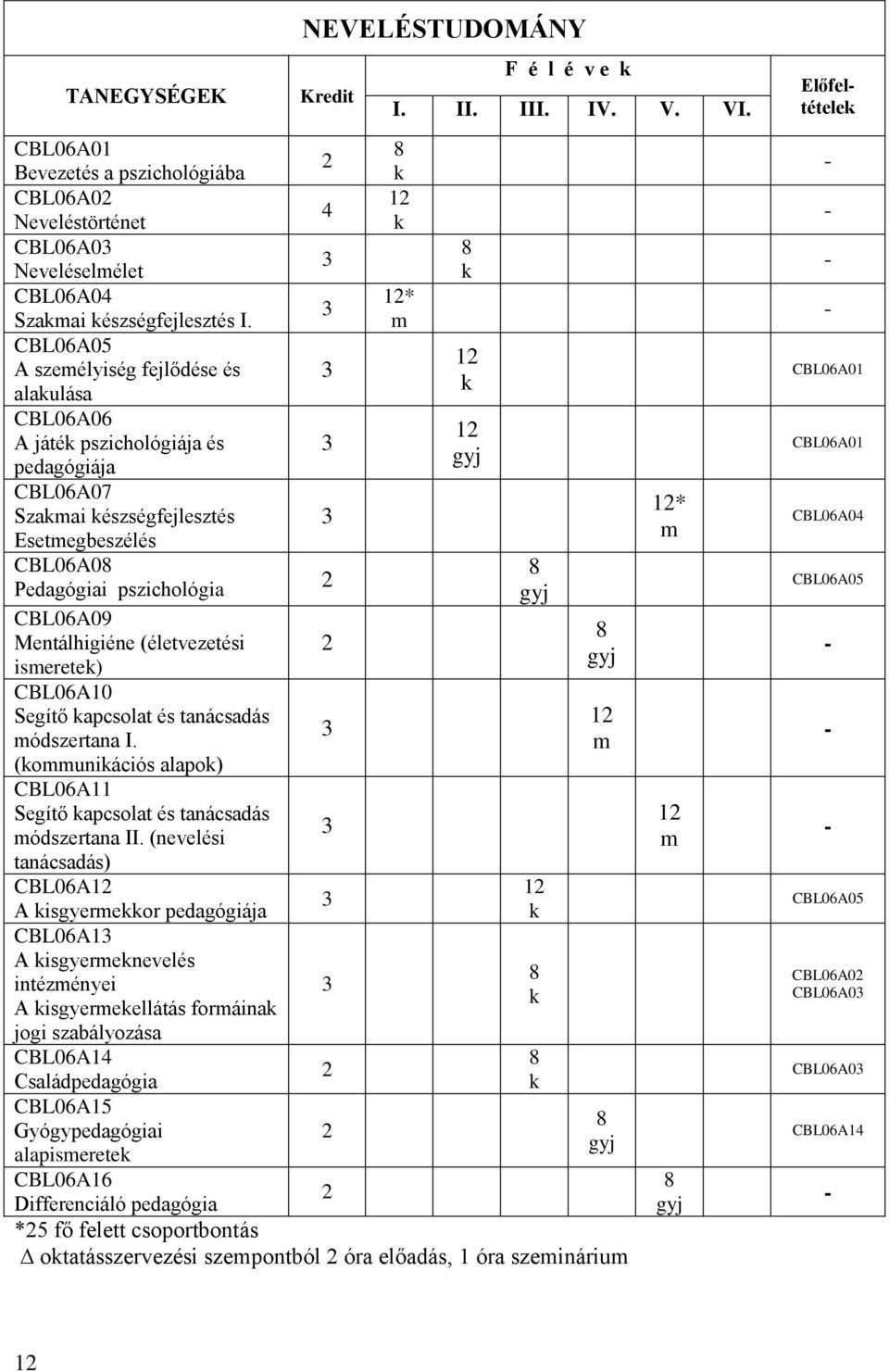 Mentálhigiéne (életvezetési ismeretek) CBL06A10 Segítő kapcsolat és tanácsadás 1 módszertana I. m (kommunikációs alapok) CBL06A11 Segítő kapcsolat és tanácsadás módszertana II.
