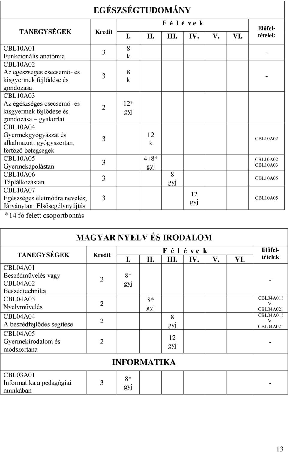 csoportbontás EGÉSZSÉGTUDOMÁNY F é l é v e k I. II. III. IV. V. VI.