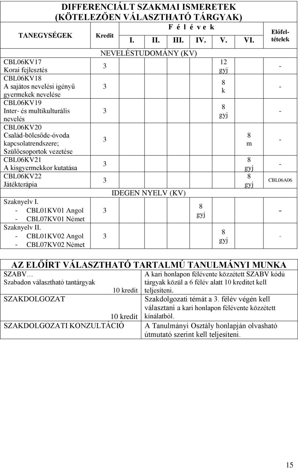 CBL01KV0 Angol CBL07KV0 Német DIFFERENCIÁLT SZAKMAI ISMERETEK (KÖTELEZŐEN VÁLASZTHATÓ TÁRGYAK) F é l é v e k I. II. III. IV. V. VI.