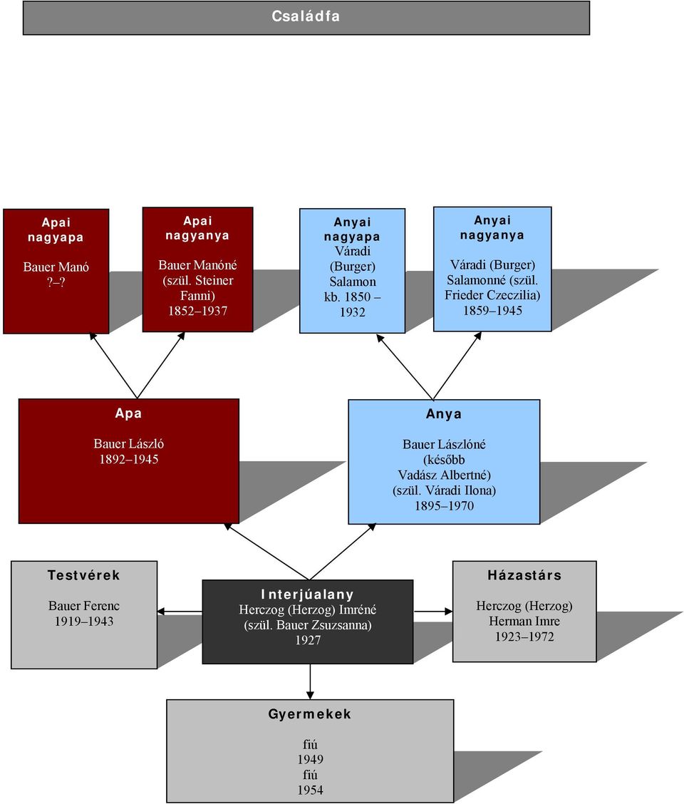 Frieder Czeczilia) 1932 1859 1945 Apa Bauer László 1892 1945 Anya Bauer Lászlóné (később Vadász Albertné) (szül.