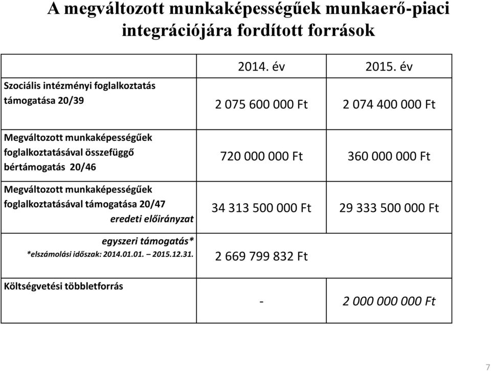 foglalkoztatásával összefüggő bértámogatás 20/46 Megváltozott munkaképességűek foglalkoztatásával támogatása 20/47 eredeti előirányzat