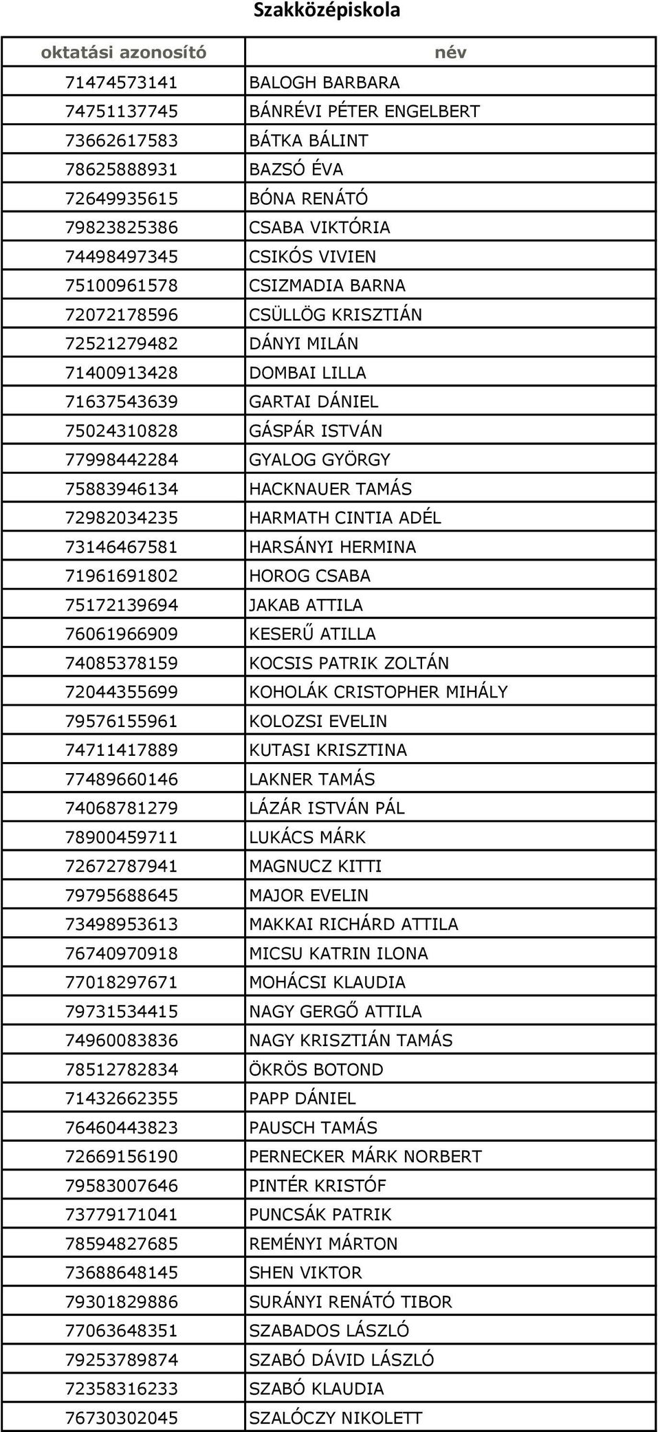 75883946134 HACKNAUER TAMÁS 72982034235 HARMATH CINTIA ADÉL 73146467581 HARSÁNYI HERMINA 71961691802 HOROG CSABA 75172139694 JAKAB ATTILA 76061966909 KESERŰ ATILLA 74085378159 KOCSIS PATRIK ZOLTÁN
