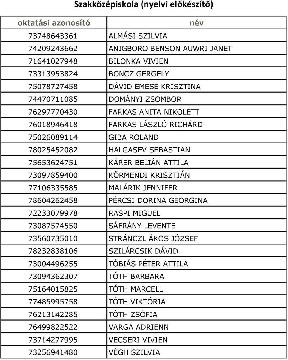 KÖRMENDI KRISZTIÁN 77106335585 MALÁRIK JENNIFER 78604262458 PÉRCSI DORINA GEORGINA 72233079978 RASPI MIGUEL 73087574550 SÁFRÁNY LEVENTE 73560735010 STRÁNCZL ÁKOS JÓZSEF 78232838106 SZILÁRCSIK DÁVID