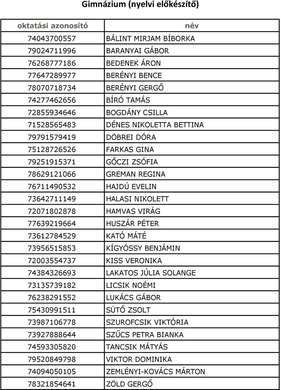 HALASI NIKOLETT 72071802878 HAMVAS VIRÁG 77639219664 HUSZÁR PÉTER 73612784529 KATÓ MÁTÉ 73956515853 KÍGYÓSSY BENJÁMIN 72003554737 KISS VERONIKA 74384326693 LAKATOS JÚLIA SOLANGE 73135739182 LICSIK