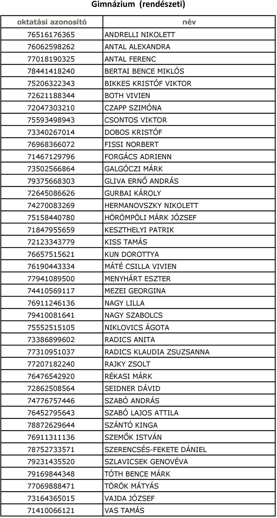 72645086626 GURBAI KÁROLY 74270083269 HERMANOVSZKY NIKOLETT 75158440780 HÖRÖMPÖLI MÁRK JÓZSEF 71847955659 KESZTHELYI PATRIK 72123343779 KISS TAMÁS 76657515621 KUN DOROTTYA 76190443334 MÁTÉ CSILLA