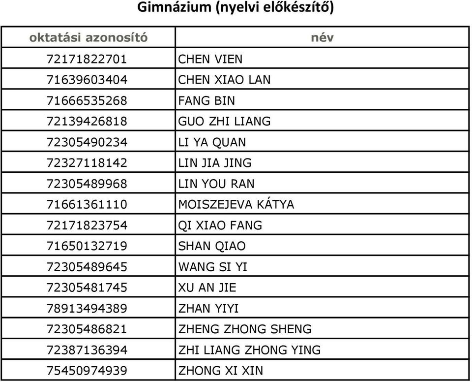 71661361110 MOISZEJEVA KÁTYA 72171823754 QI XIAO FANG 71650132719 SHAN QIAO 72305489645 WANG SI YI