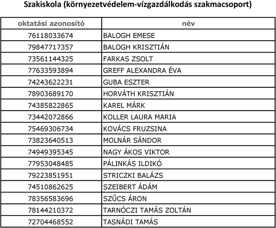 KOLLER LAURA MARIA 75469306734 KOVÁCS FRUZSINA 73823640513 MOLNÁR SÁNDOR 74949395345 NAGY ÁKOS VIKTOR 77953048485 PÁLINKÁS ILDIKÓ