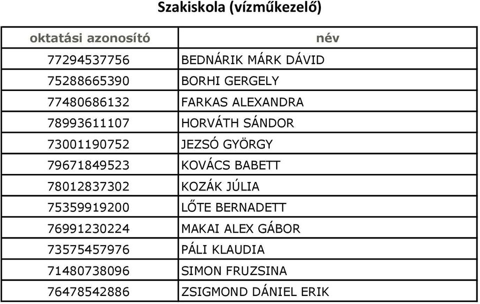 79671849523 KOVÁCS BABETT 78012837302 KOZÁK JÚLIA 75359919200 LŐTE BERNADETT 76991230224