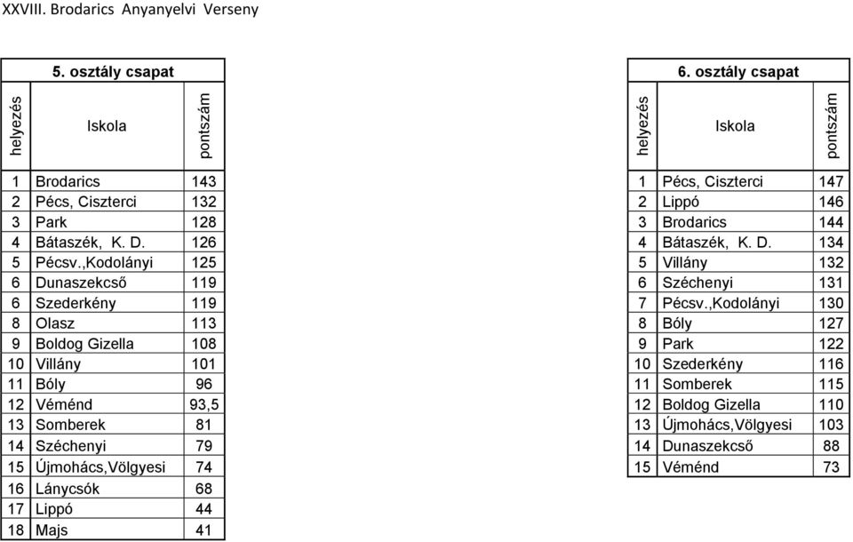 Széchenyi 79 15 Újmohács,Völgyesi 74 16 Lánycsók 68 17 Lippó 44 18 Majs 41 1 Pécs, Ciszterci 147 2 Lippó 146 3 Brodarics 144 4 Bátaszék, K. D.