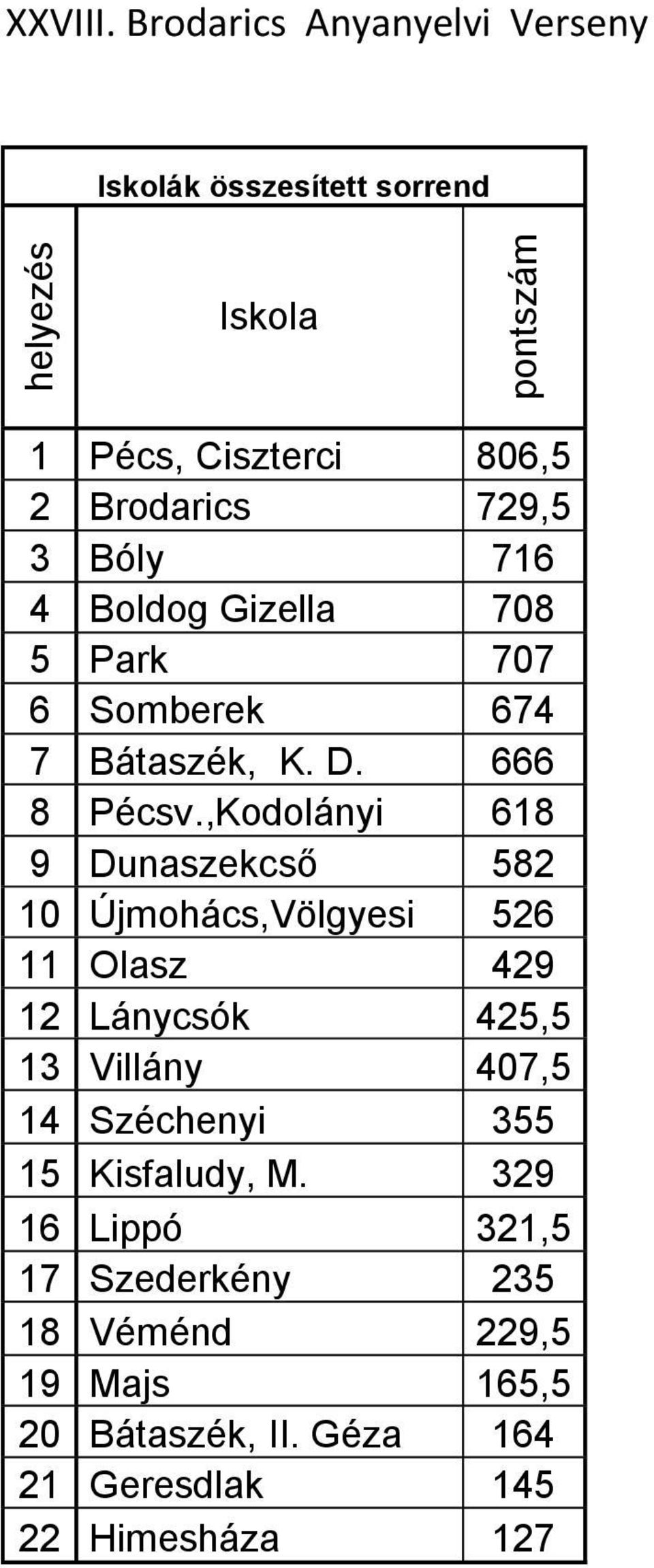 ,Kodolányi 618 9 Dunaszekcső 582 10 Újmohács,Völgyesi 526 11 Olasz 429 12 Lánycsók 425,5 13 Villány 407,5