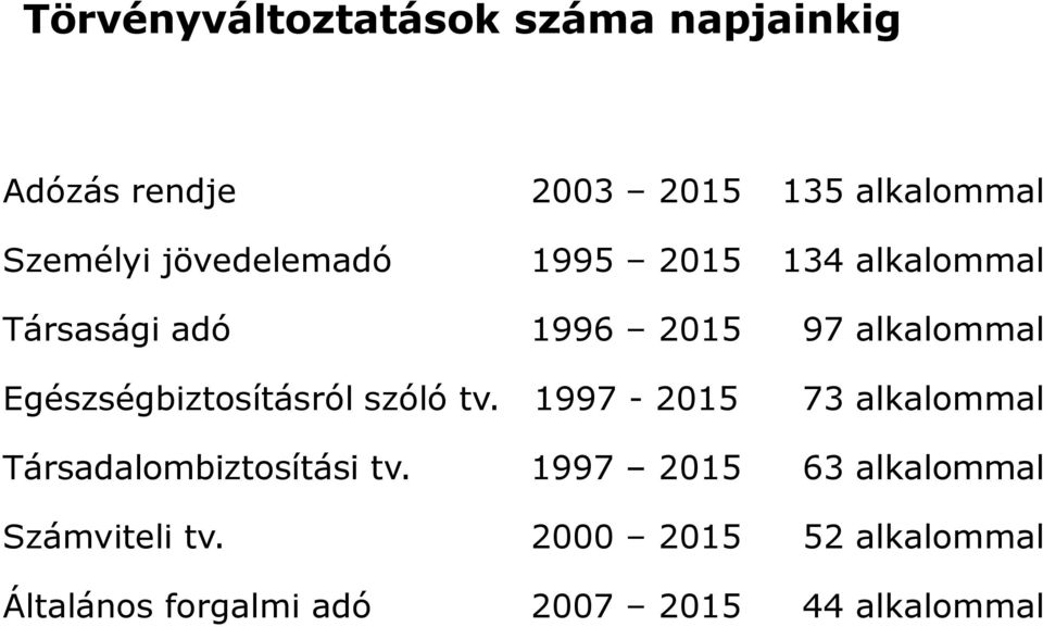 Egészségbiztosításról szóló tv. 1997-2015 73 alkalommal Társadalombiztosítási tv.