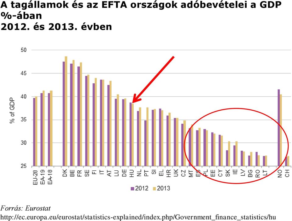 évben Forrás: Eurostat http://ec.europa.