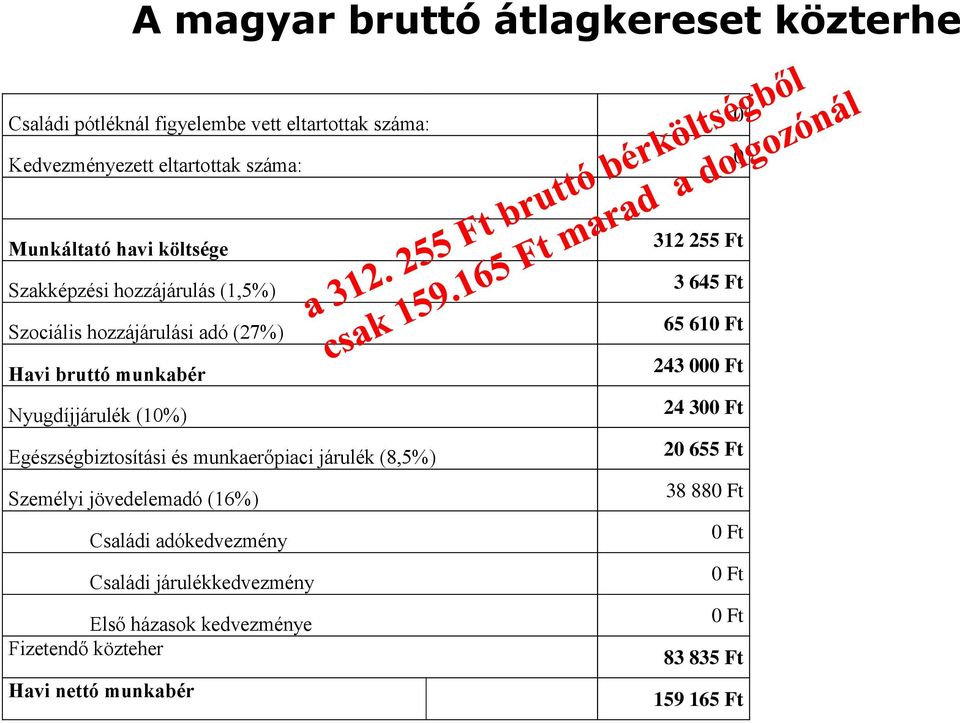 Egészségbiztosítási és munkaerőpiaci járulék (8,5%) Személyi jövedelemadó (16%) Családi adókedvezmény Családi járulékkedvezmény Első házasok