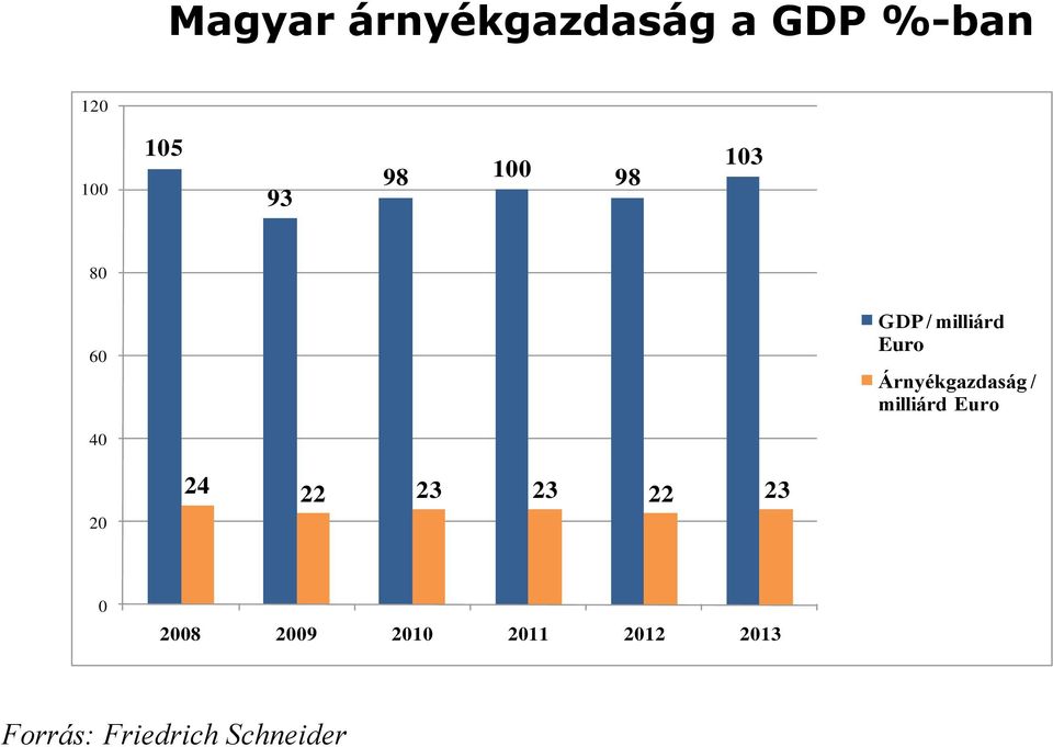 Árnyékgazdaság / milliárd Euro 40 24 22 23 23 22