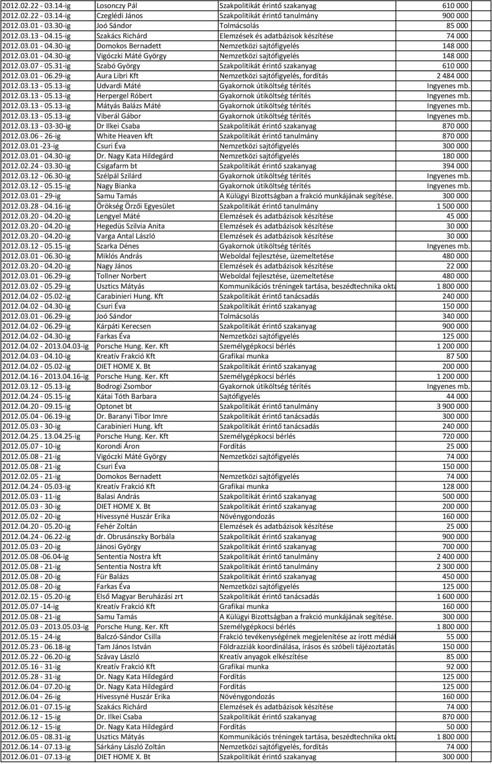 03.07-05.31-ig Szabó György Szakpolitikát érintő szakanyag 610 000 2012.03.01-06.29-ig Aura Libri Kft Nemzetközi sajtófigyelés, fordítás 2 484 000 2012.03.13-05.