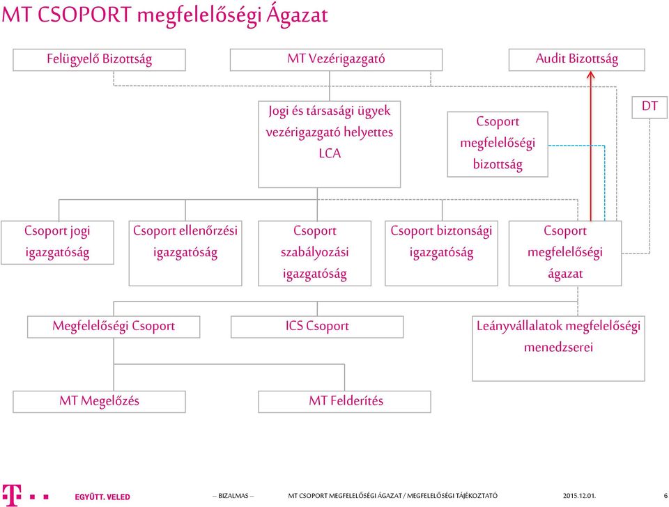 igazgatóság Csoport biztonsági igazgatóság Csoport megfelelőségi ágazat Megfelelőségi Csoport ICS Csoport Leányvállalatok