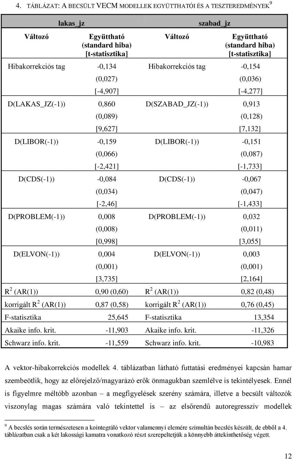 hiba) [t-statisztika] Hibakorrekciós tag -0,154 (0,036) [-4,277] D(SZABAD_JZ(-1)) 0,913 (0,128) [7,132] D(LIBOR(-1)) -0,151 (0,087) [-1,733] D(CDS(-1)) -0,067 (0,047) [-1,433] D(PROBLEM(-1)) 0,032