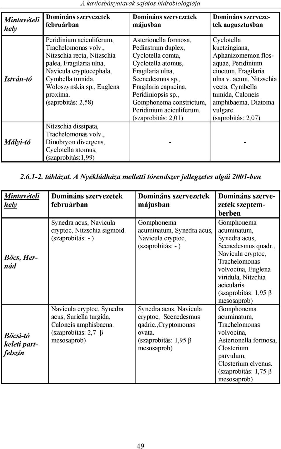 , Dinobryon divergens, Cyclotella atomus, (szaprobitás:1,99) májusban Asterionella formosa, Pediastrum duplex, Cyclotella comta, Cyclotella atomus, Fragilaria ulna, Scenedesmus sp.