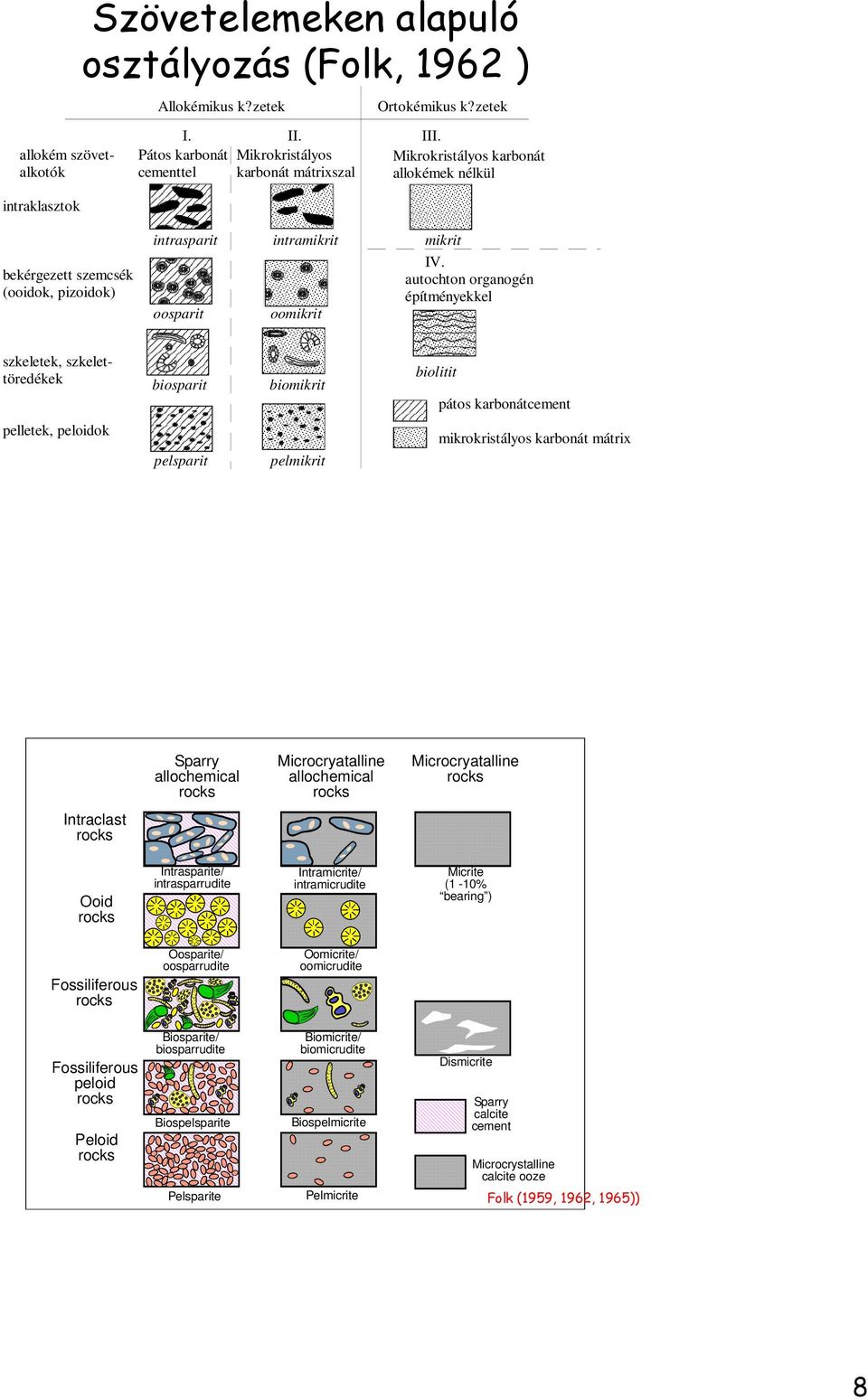 autochton organogén építményekkel oosparit oomikrit szkeletek, szkelettöredékek biosparit biomikrit biolitit pátos karbonátcement pelletek, peloidok pelsparit pelmikrit mikrokristályos karbonát