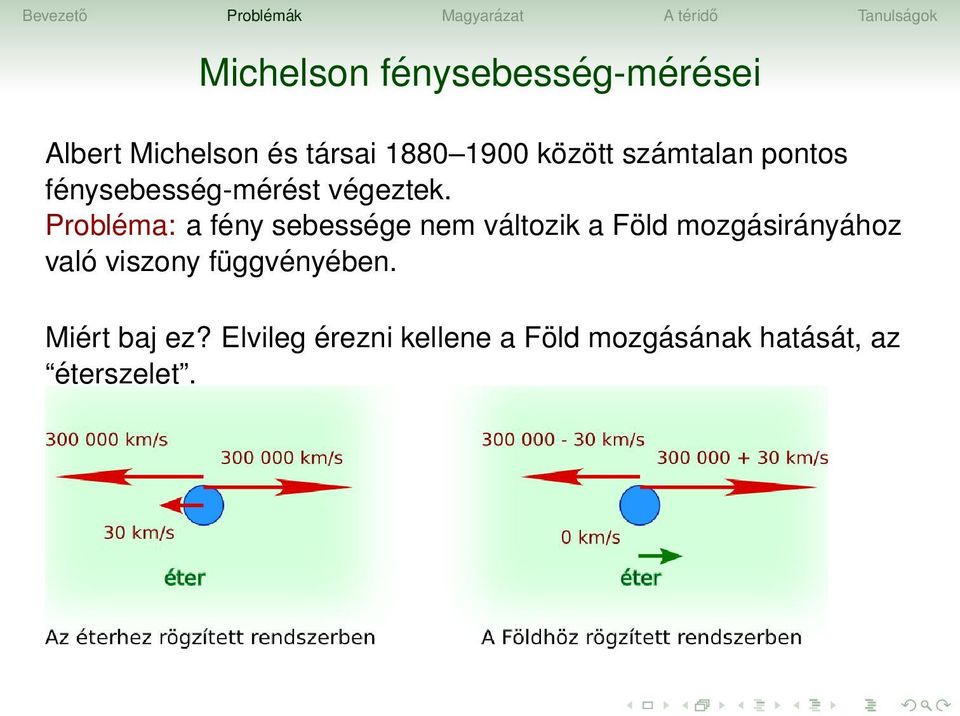 Probléma: a fény sebessége nem változik a Föld mozgásirányához való