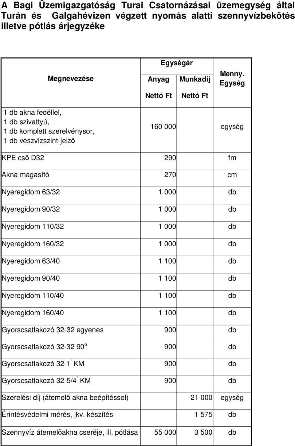 Egység 1 db akna fedéllel, 1 db szivattyú, 1 db komplett szerelvénysor, 1 db vészvízszint-jelz 160 000 egység KPE cs D32 290 fm Akna magasító 270 cm Nyeregidom 63/32 1 000 db Nyeregidom 90/32 1 000