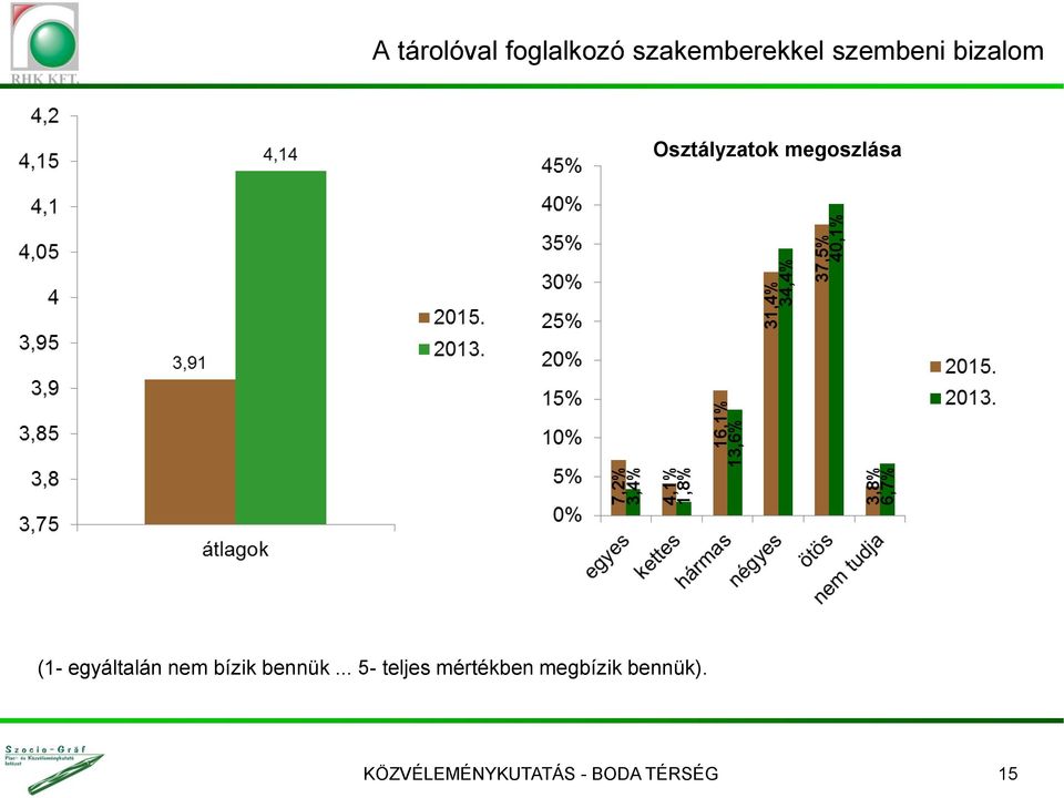 nem bízik bennük.