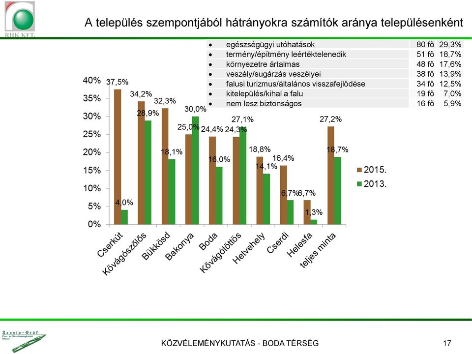 veszély/sugárzás veszélyei 38 fő 13,9% falusi turizmus/általános visszafejlődése 34 fő 12,5%