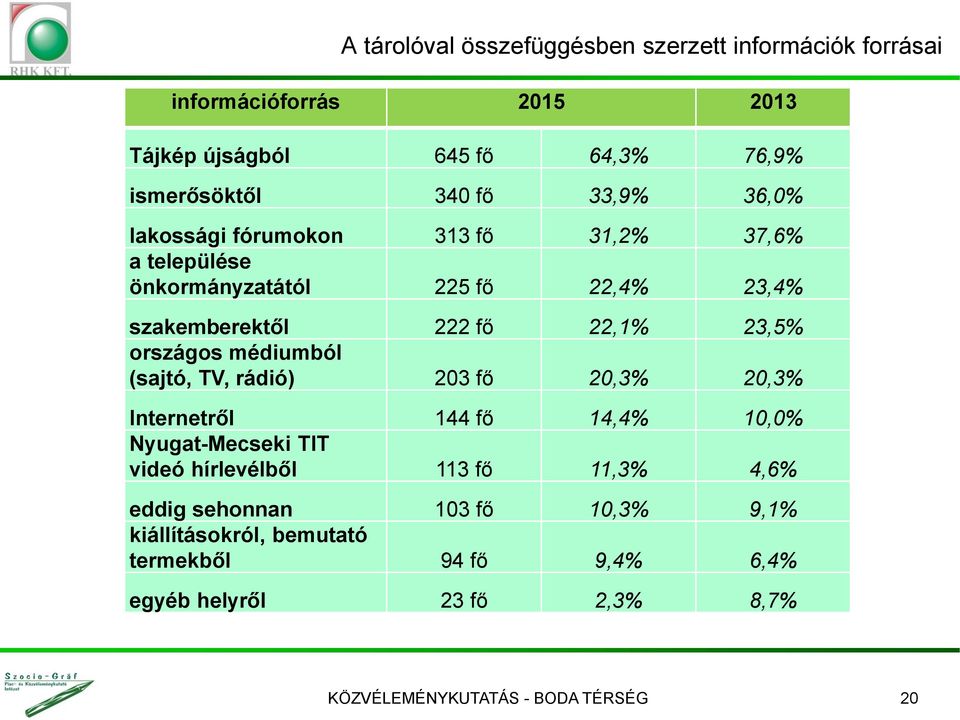 országos médiumból (sajtó, TV, rádió) 203 fő 20,3% 20,3% Internetről 144 fő 14,4% 10,0% Nyugat-Mecseki TIT videó hírlevélből 113 fő 11,3%