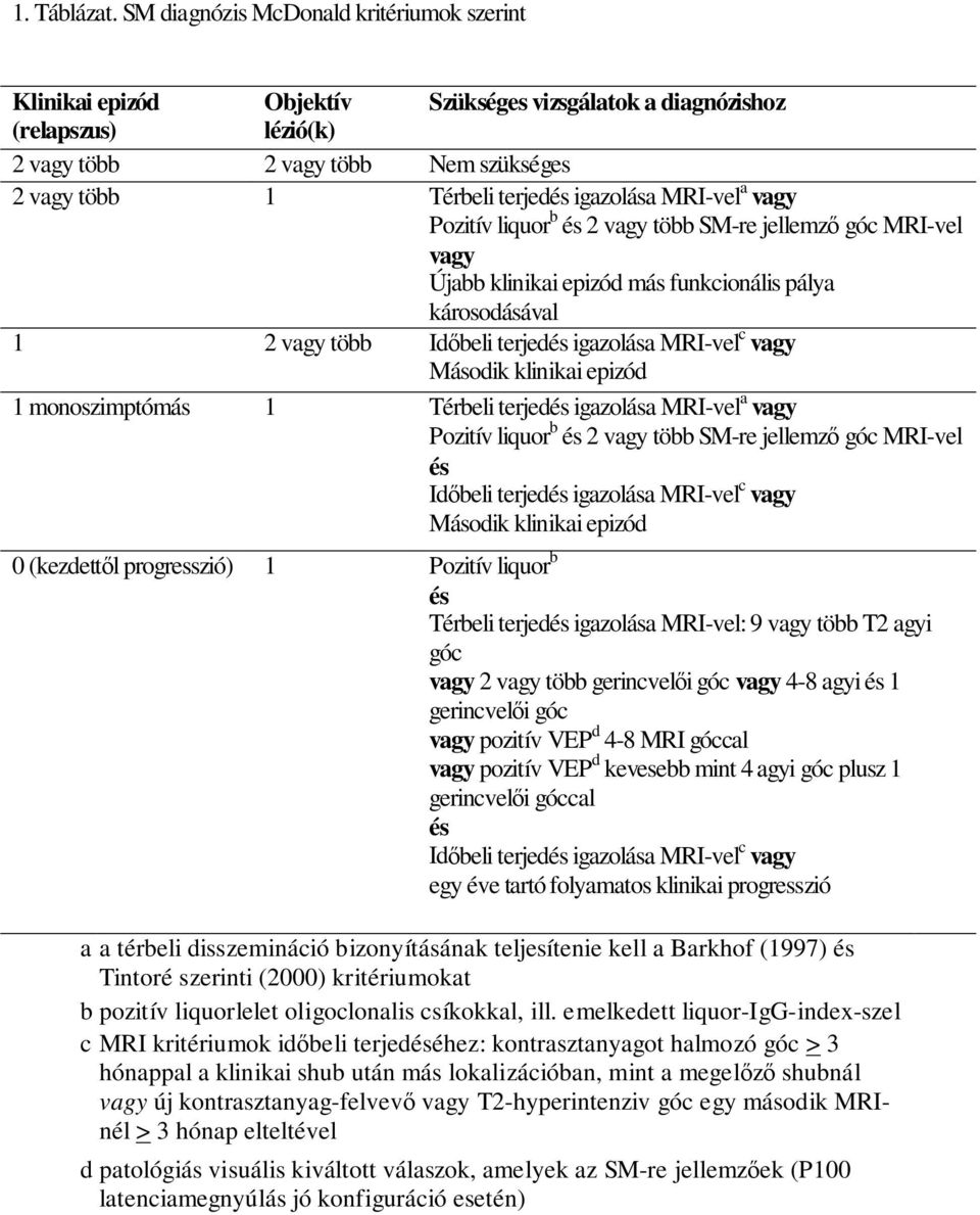 igazolása MRI-vel a vagy Pozitív liquor b és 2 vagy több SM-re jellemzı góc MRI-vel vagy Újabb klinikai epizód más funkcionális pálya károsodásával 1 2 vagy több Idıbeli terjedés igazolása MRI-vel c