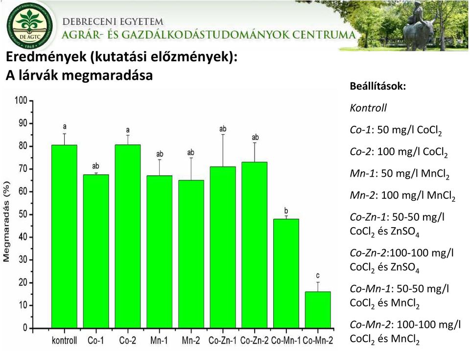 MnCl 2 Co-Zn-1: 50-50 mg/l CoCl 2 és ZnSO 4 Co-Zn-2:100-100 mg/l CoCl 2 és
