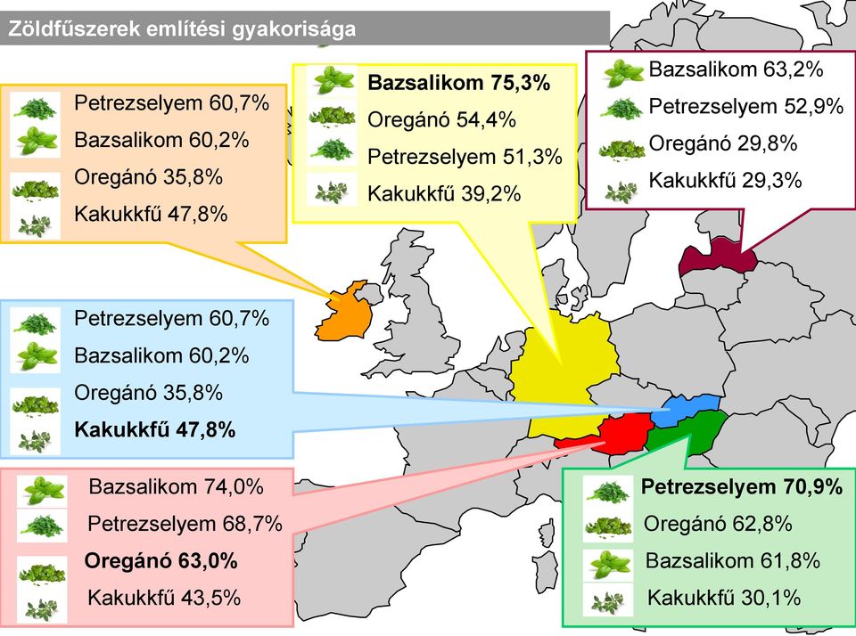 Oregánó 29,8% Kakukkfű 29,3% Petrezselyem 60,7% Bazsalikom 60,2% Oregánó 35,8% Kakukkfű 47,8% Bazsalikom