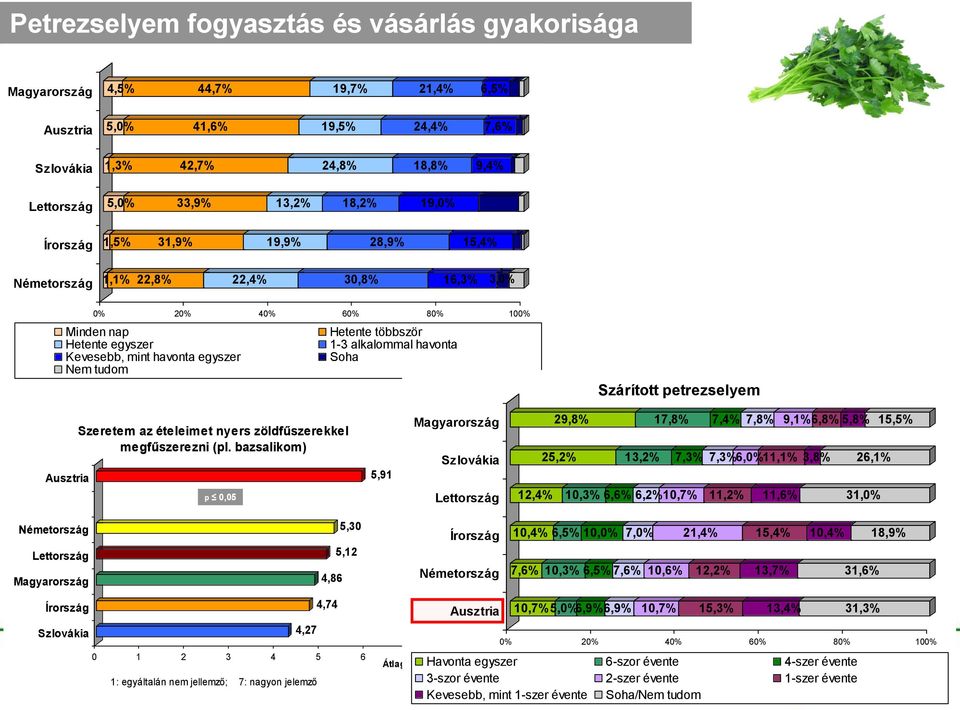 zöldfűszerekkel megfűszerezni (pl.